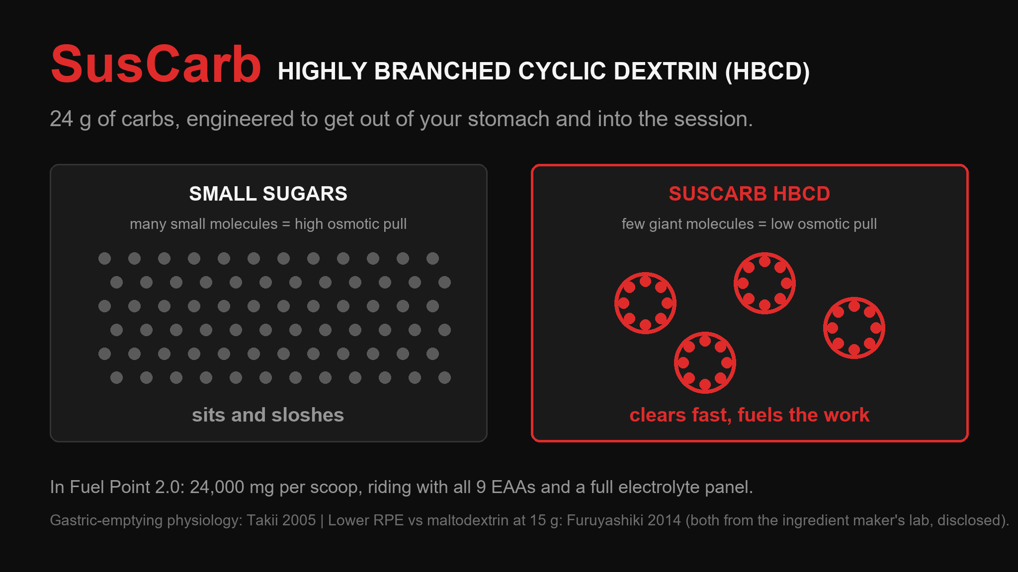 Diagram comparing many small sugar molecules with high osmotic pull to a few giant SusCarb HBCD molecules with low osmotic pull