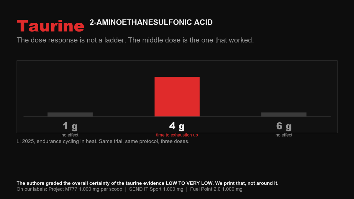 Dose response chart showing 4 grams of taurine improved time to exhaustion while 1 gram and 6 grams produced no effect
