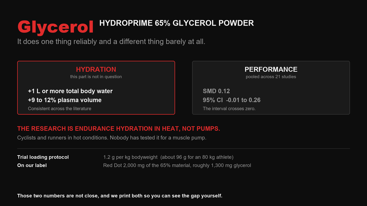 Two-panel comparison: glycerol reliably increases body water and plasma volume, while pooled performance effect is 0.12 with a confidence interval crossing zero