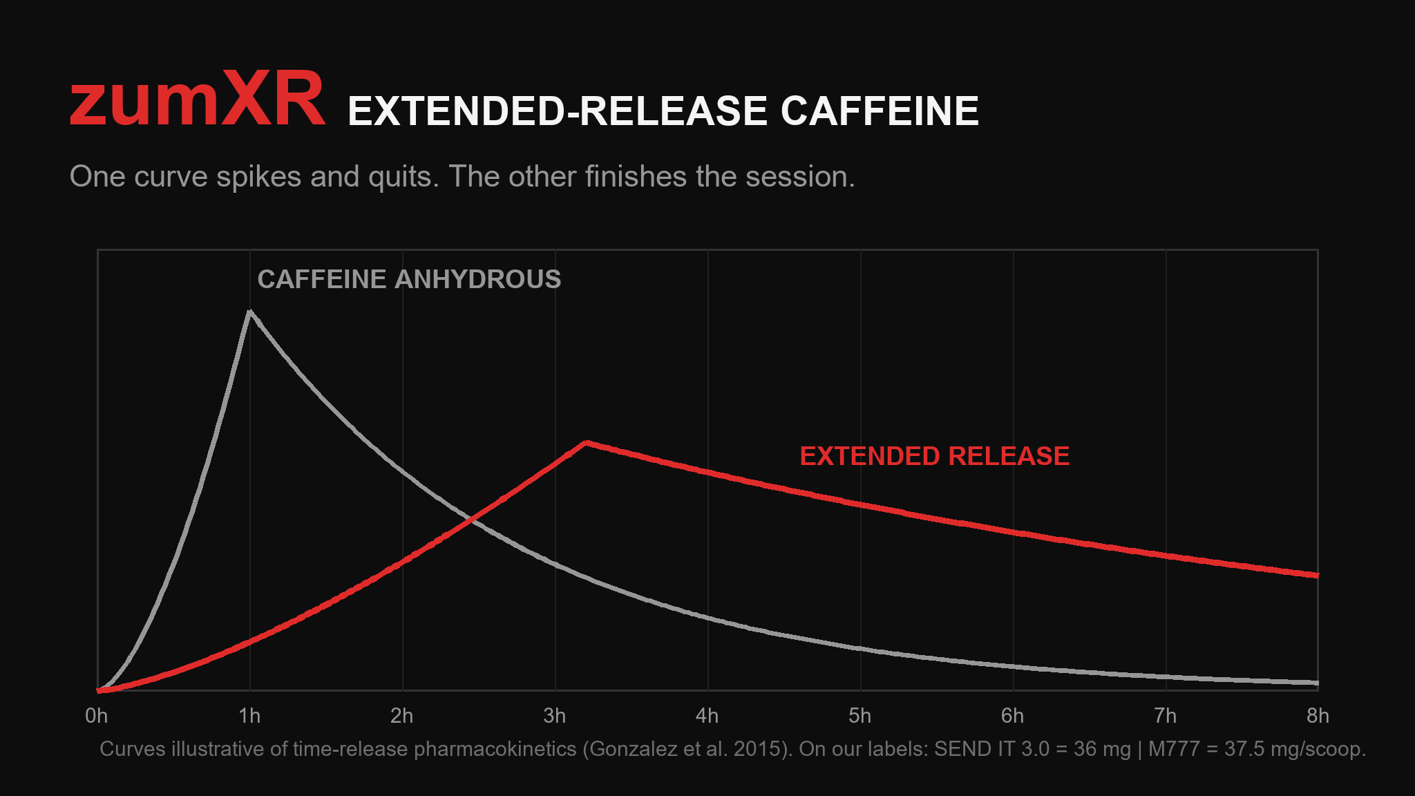 Chart comparing a caffeine anhydrous spike to the longer zumXR extended-release curve over eight hours